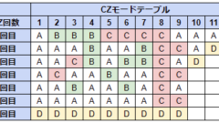 スロットSAO　CZモード昇格抽選について