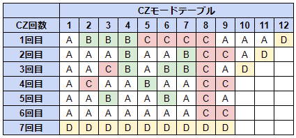 CZモードテーブル