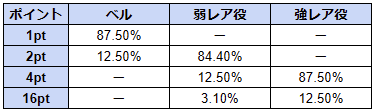 スマスロSAO　CZ中の成立役に応じた加算ポイント数の振り分け