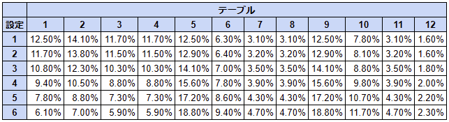 スマスロSAO　CZモードテーブルの振り分け確率