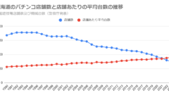 【2024年】都道府県別、パチンコ店舗数と店舗あたりの平均台数、パチンコ・スロット台