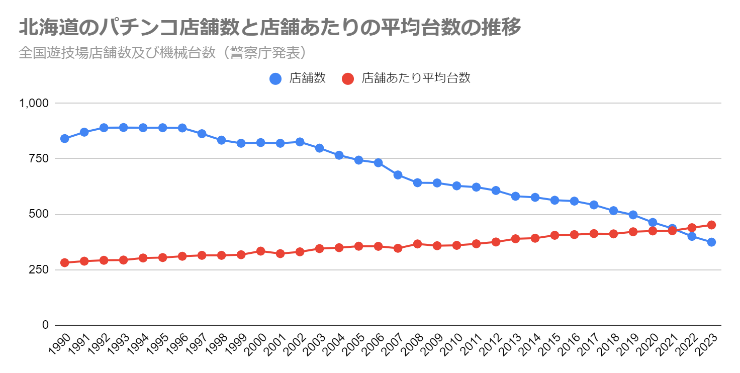 北海道のパチンコ店舗数と店舗あたりの平均台数の推移（全国遊技場店舗数及び機械台数　警察庁発表）