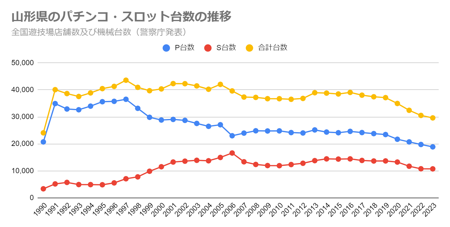 山形県のパチンコ・スロット台数の推移（全国遊技場店舗数及び機械台数　警察庁発表）