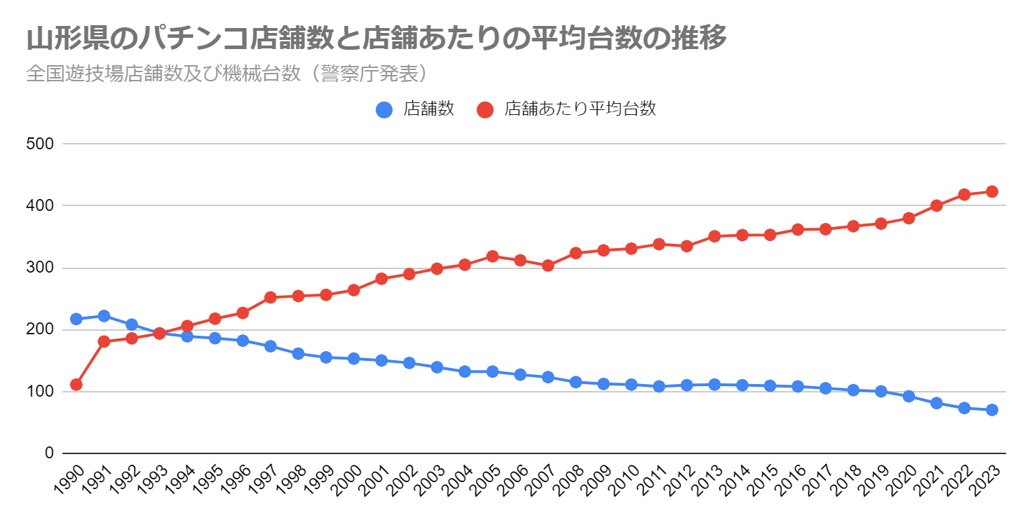 山形県のパチンコ店舗数と店舗あたりの平均台数の推移（全国遊技場店舗数及び機械台数　警察庁発表）