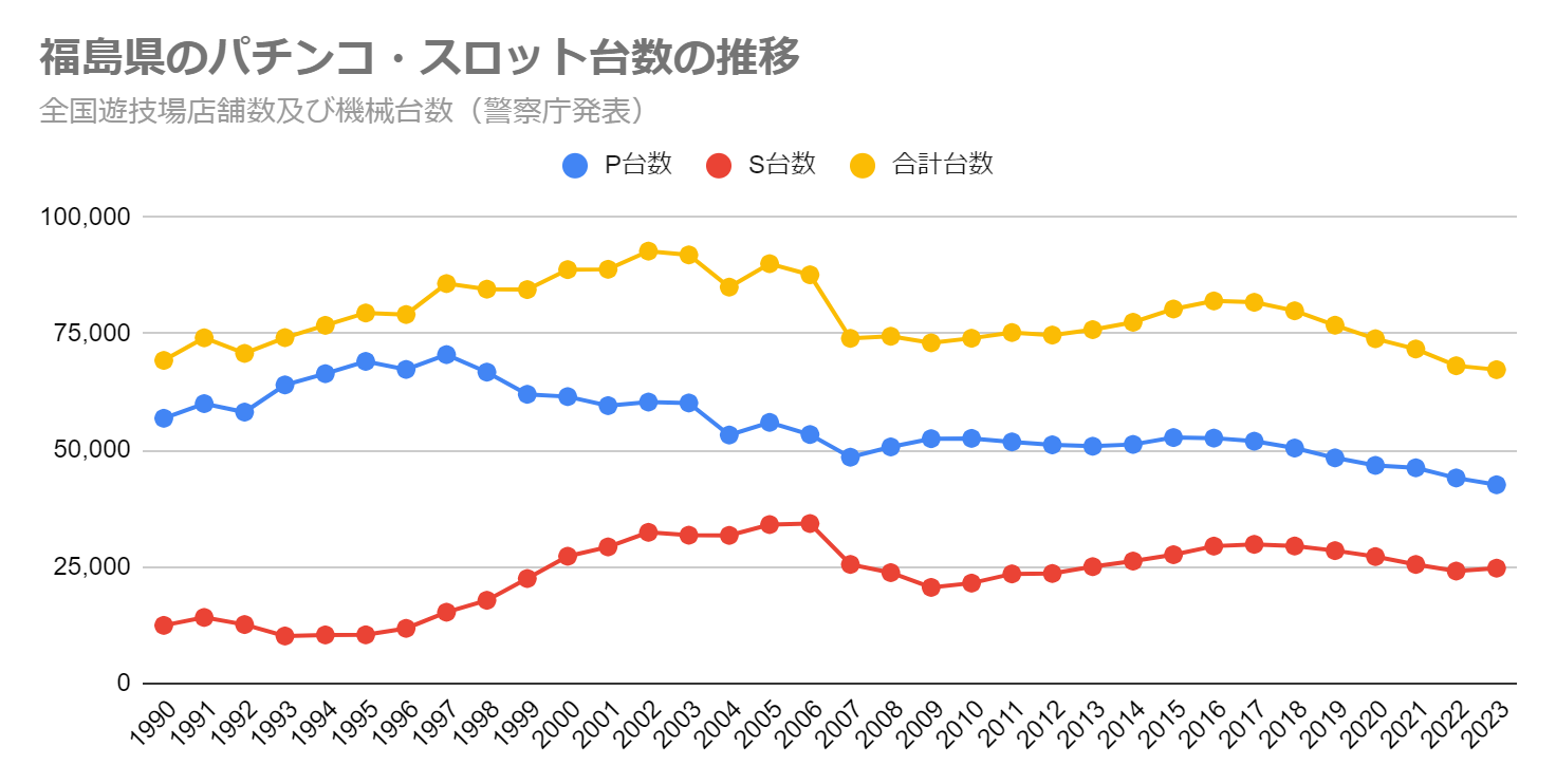 福島県のパチンコ・スロット台数の推移（全国遊技場店舗数及び機械台数　警察庁発表）