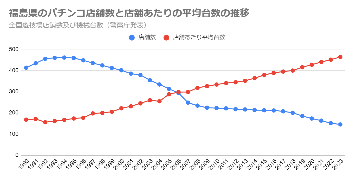 福島県のパチンコ店舗数と店舗あたりの平均台数の推移（全国遊技場店舗数及び機械台数　警察庁発表）