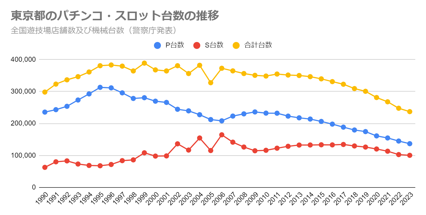 東京都のパチンコ・スロット台数の推移（全国遊技場店舗数及び機械台数　警察庁発表）