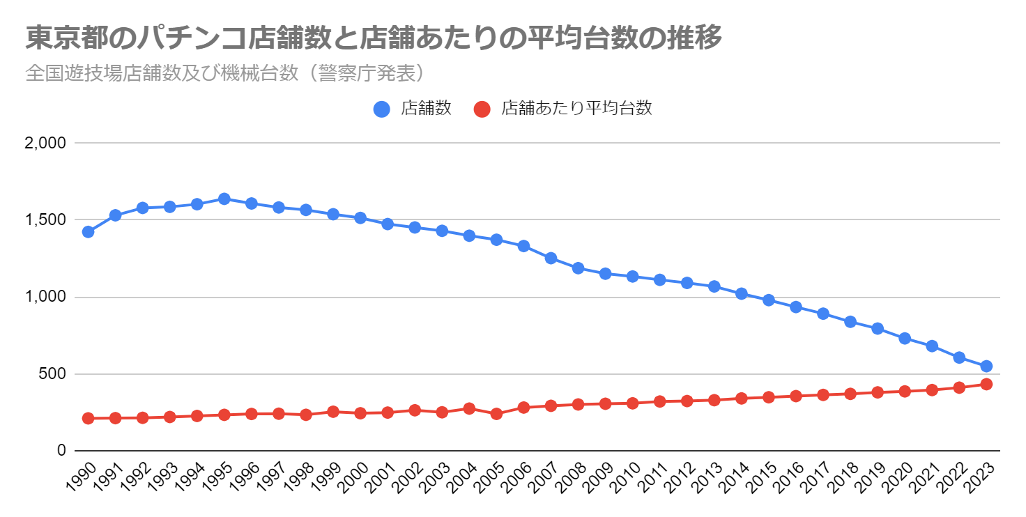 東京都のパチンコ店舗数と店舗あたりの平均台数の推移（全国遊技場店舗数及び機械台数　警察庁発表）