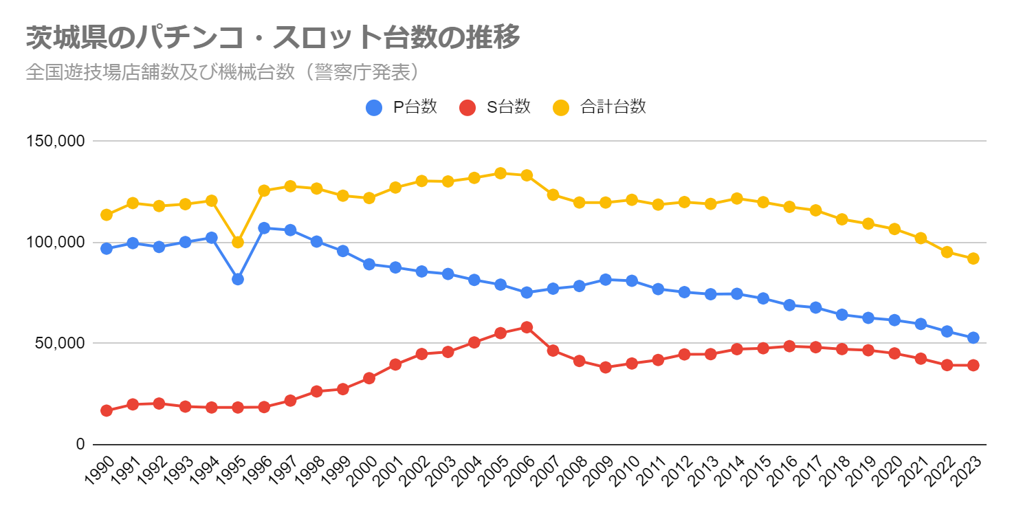 茨城県のパチンコ・スロット台数の推移（全国遊技場店舗数及び機械台数　警察庁発表）