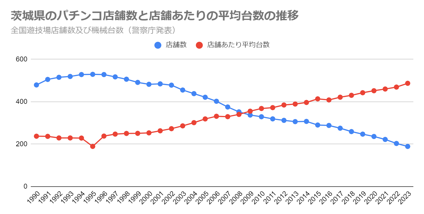 茨城県のパチンコ店舗数と店舗あたりの平均台数の推移（全国遊技場店舗数及び機械台数　警察庁発表）