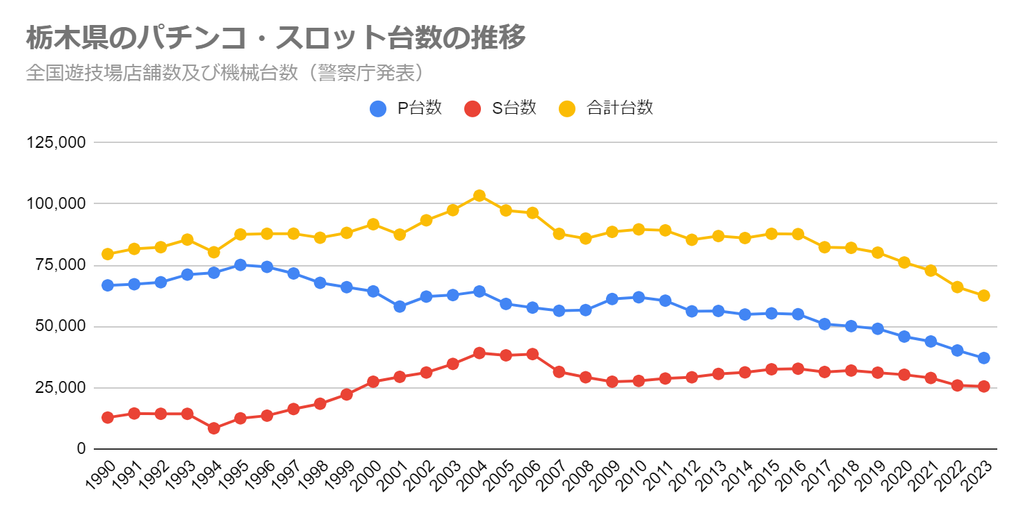 栃木県のパチンコ・スロット台数の推移（全国遊技場店舗数及び機械台数　警察庁発表）