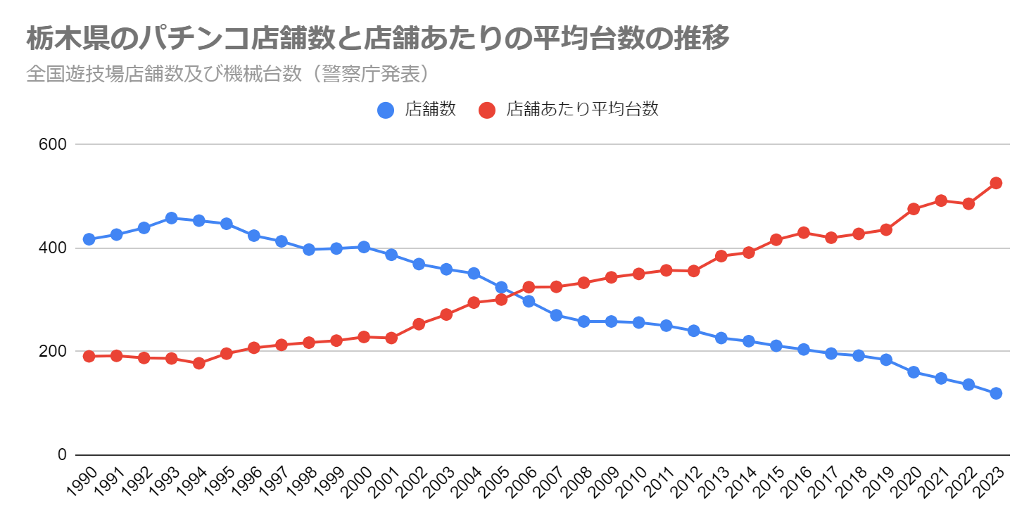 栃木県のパチンコ店舗数と店舗あたりの平均台数の推移（全国遊技場店舗数及び機械台数　警察庁発表）