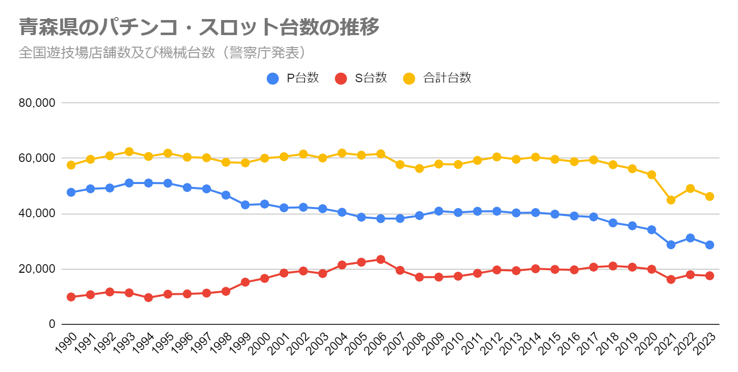 青森県のパチンコ・スロット台数の推移（全国遊技場店舗数及び機械台数　警察庁発表）