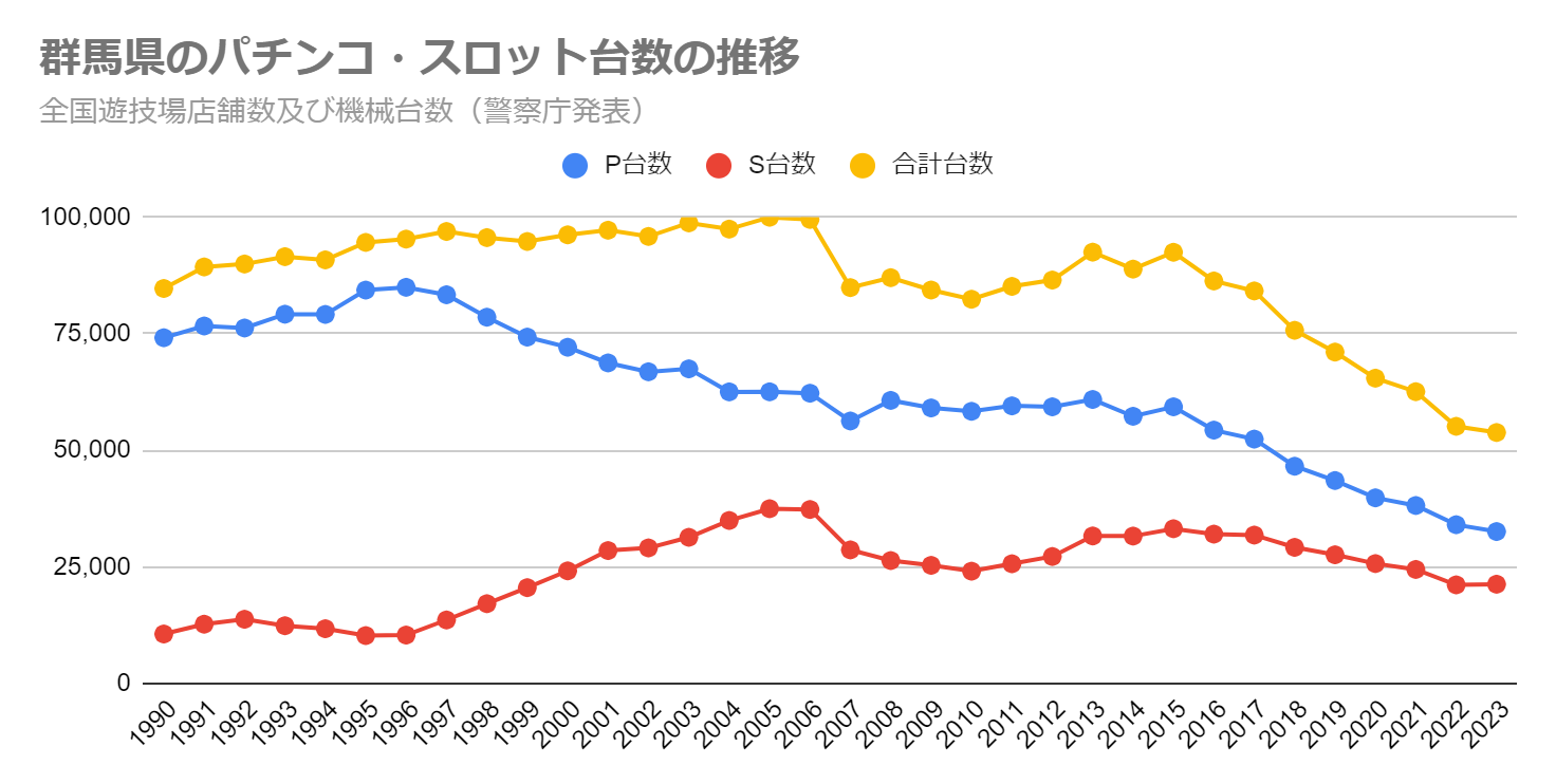 群馬県のパチンコ・スロット台数の推移（全国遊技場店舗数及び機械台数　警察庁発表）