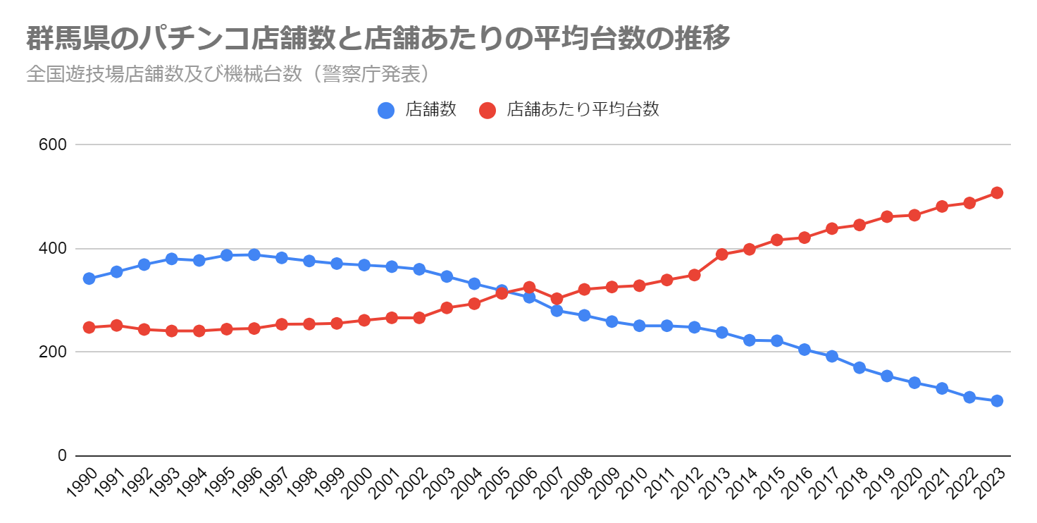 群馬県のパチンコ店舗数と店舗あたりの平均台数の推移（全国遊技場店舗数及び機械台数　警察庁発表）