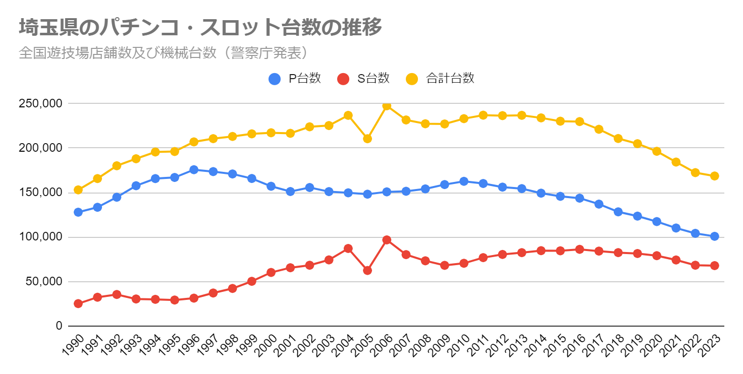 埼玉県のパチンコ・スロット台数の推移（全国遊技場店舗数及び機械台数　警察庁発表）