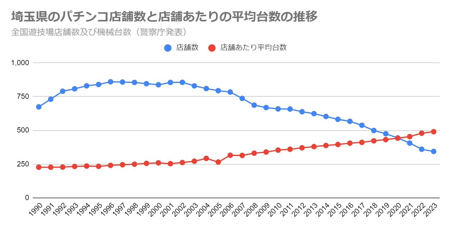 埼玉県のパチンコ店舗数と店舗あたりの平均台数の推移（全国遊技場店舗数及び機械台数　警察庁発表）