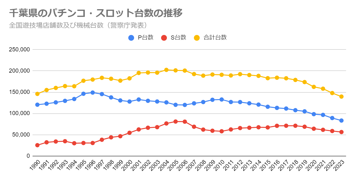 千葉県のパチンコ・スロット台数の推移（全国遊技場店舗数及び機械台数　警察庁発表）