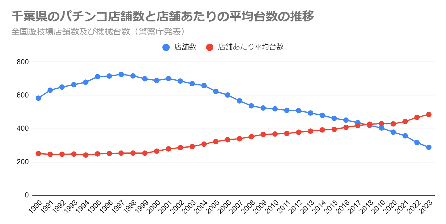 千葉県のパチンコ店舗数と店舗あたりの平均台数の推移（全国遊技場店舗数及び機械台数　警察庁発表）