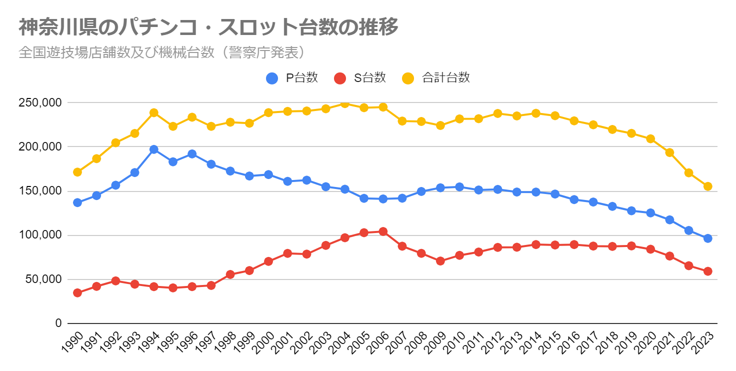 神奈川県のパチンコ・スロット台数の推移（全国遊技場店舗数及び機械台数　警察庁発表）