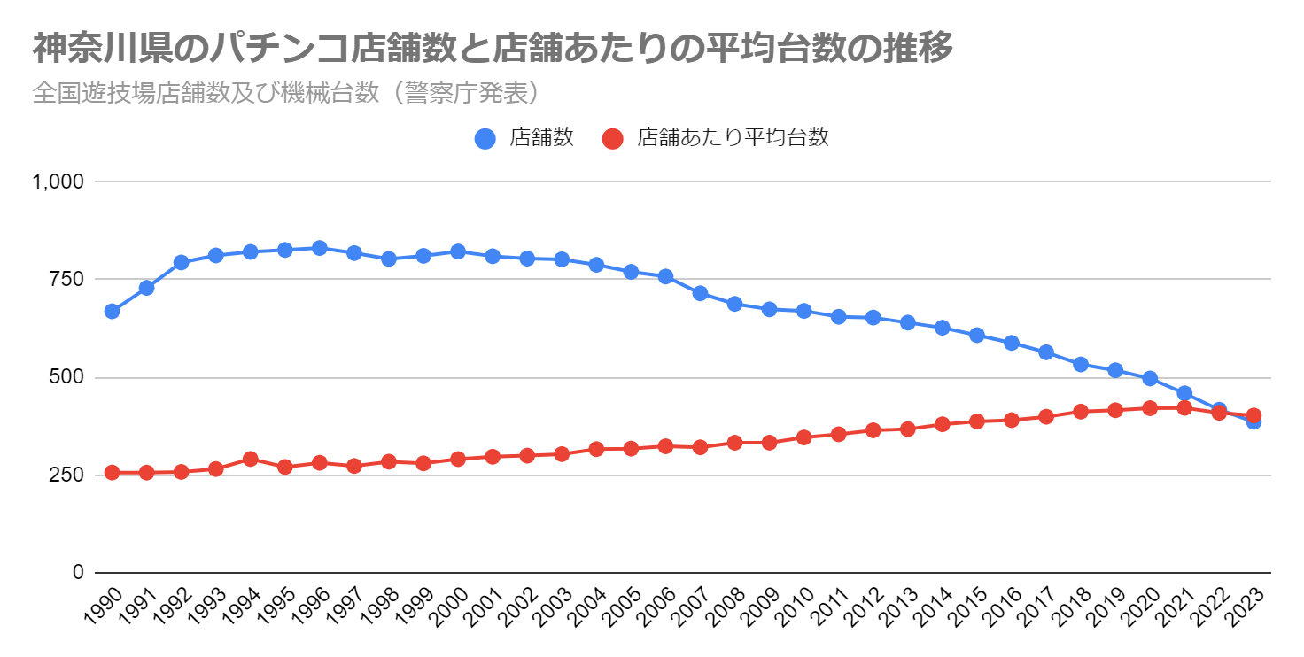 神奈川県のパチンコ店舗数と店舗あたりの平均台数の推移（全国遊技場店舗数及び機械台数　警察庁発表）