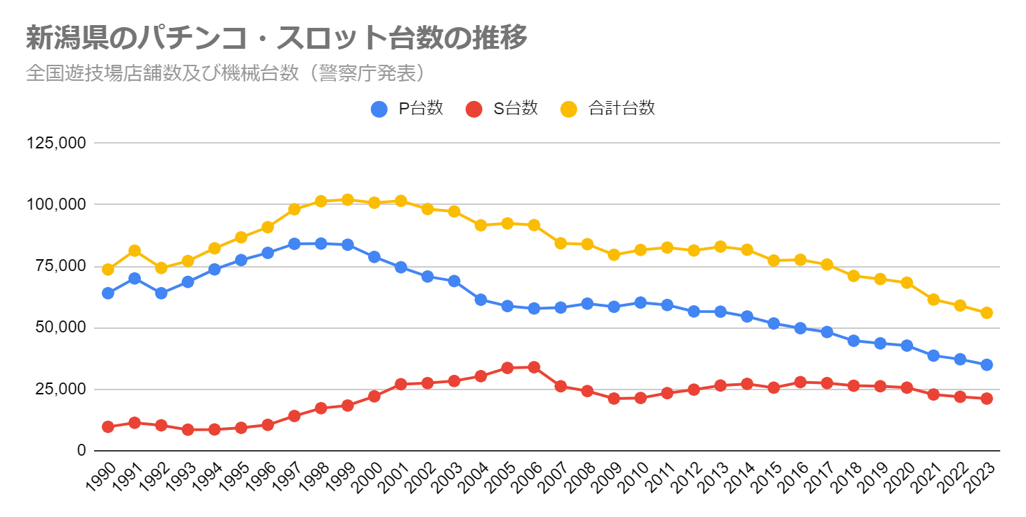 新潟県のパチンコ・スロット台数の推移（全国遊技場店舗数及び機械台数　警察庁発表）