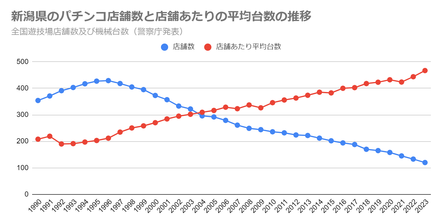 新潟県のパチンコ店舗数と店舗あたりの平均台数の推移（全国遊技場店舗数及び機械台数　警察庁発表）