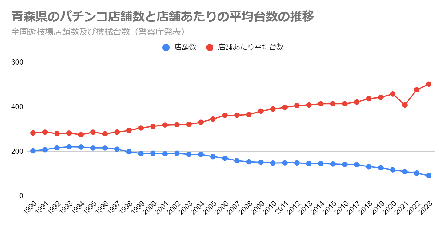 青森県のパチンコ店舗数と店舗あたりの平均台数の推移（全国遊技場店舗数及び機械台数　警察庁発表）