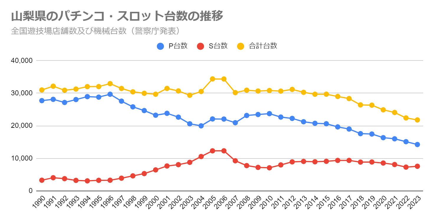 山梨県のパチンコ・スロット台数の推移（全国遊技場店舗数及び機械台数　警察庁発表）