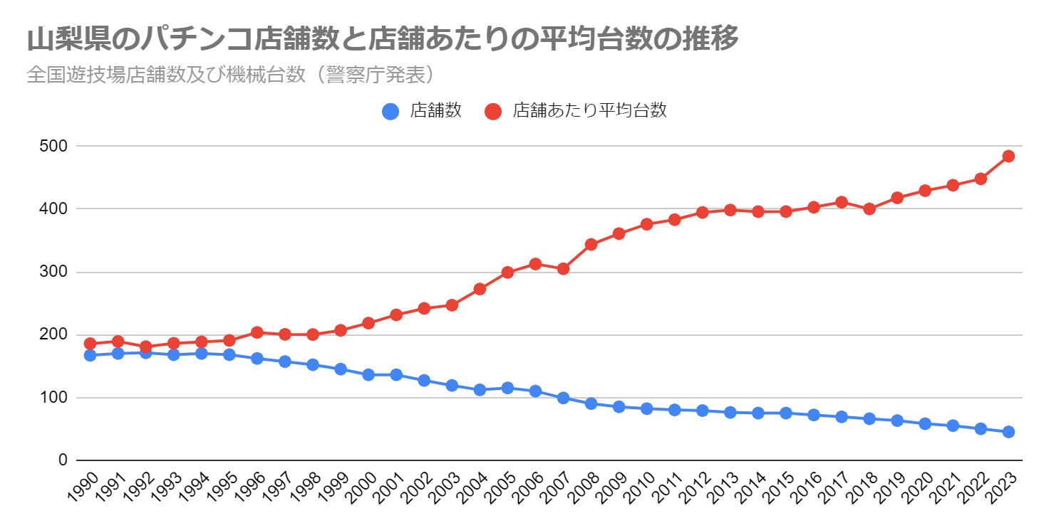 山梨県のパチンコ店舗数と店舗あたりの平均台数の推移（全国遊技場店舗数及び機械台数　警察庁発表）