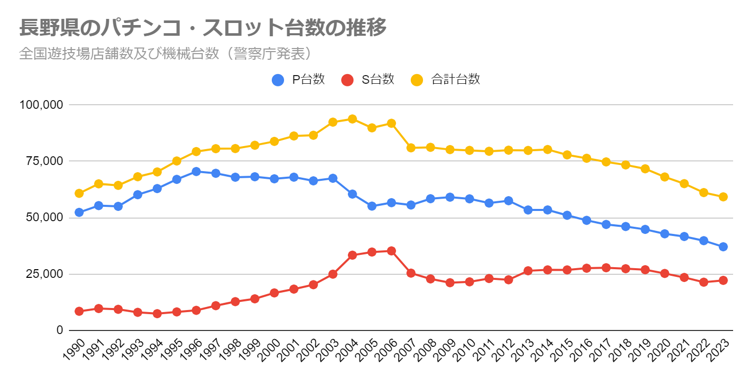 長野県のパチンコ・スロット台数の推移（全国遊技場店舗数及び機械台数　警察庁発表）