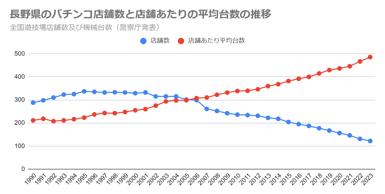 長野県のパチンコ店舗数と店舗あたりの平均台数の推移（全国遊技場店舗数及び機械台数　警察庁発表）