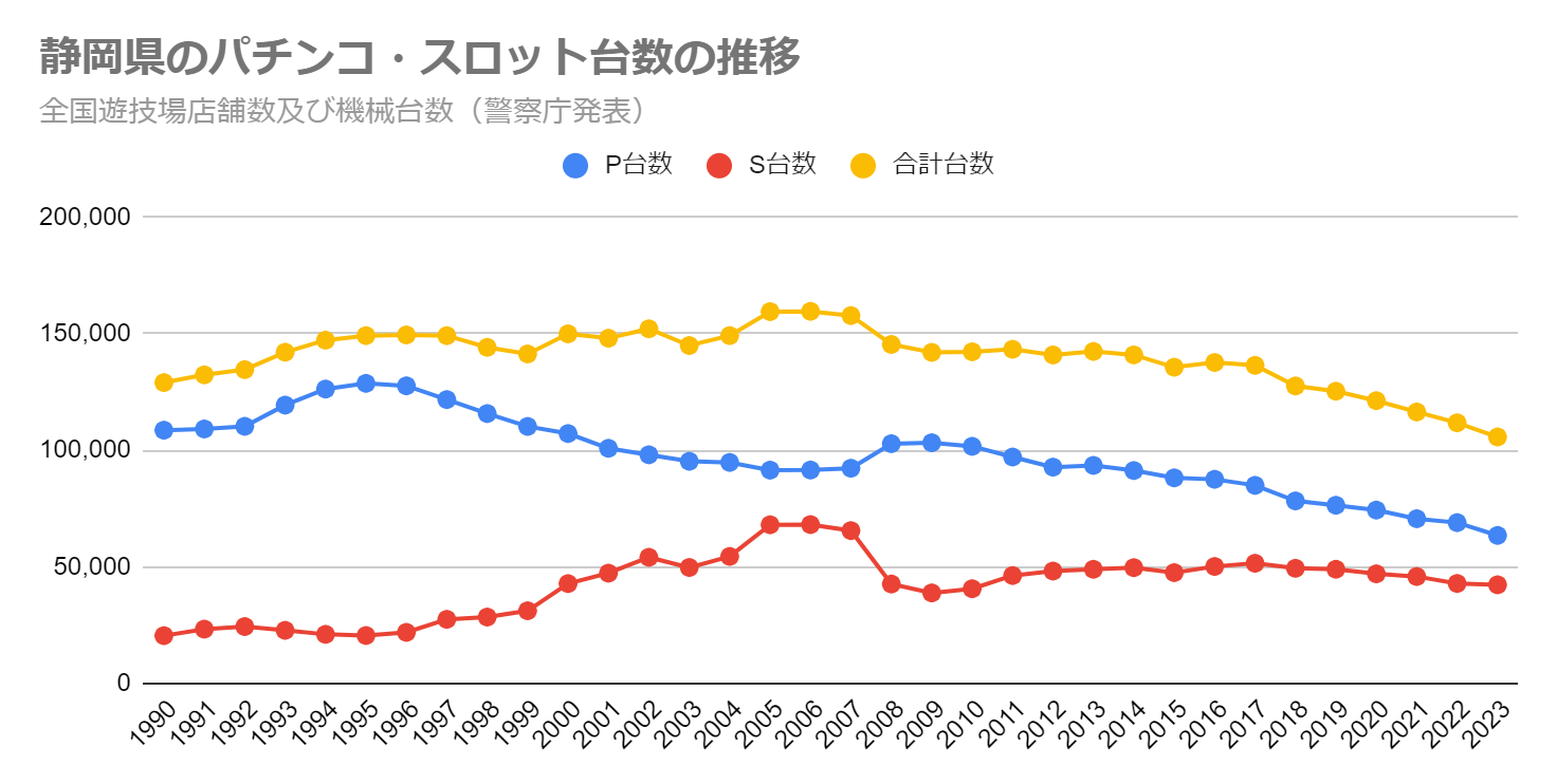 静岡県のパチンコ・スロット台数の推移（全国遊技場店舗数及び機械台数　警察庁発表）