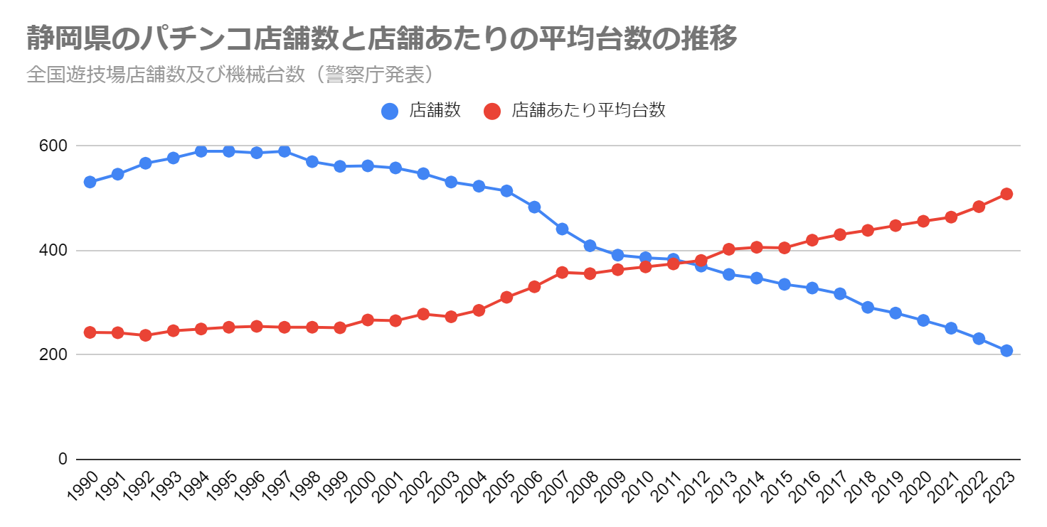 静岡県のパチンコ店舗数と店舗あたりの平均台数の推移（全国遊技場店舗数及び機械台数　警察庁発表）