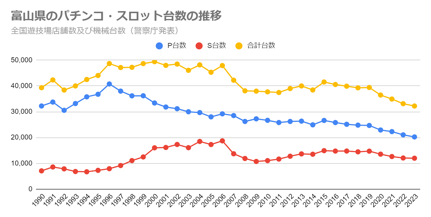 富山県のパチンコ・スロット台数の推移（全国遊技場店舗数及び機械台数　警察庁発表）