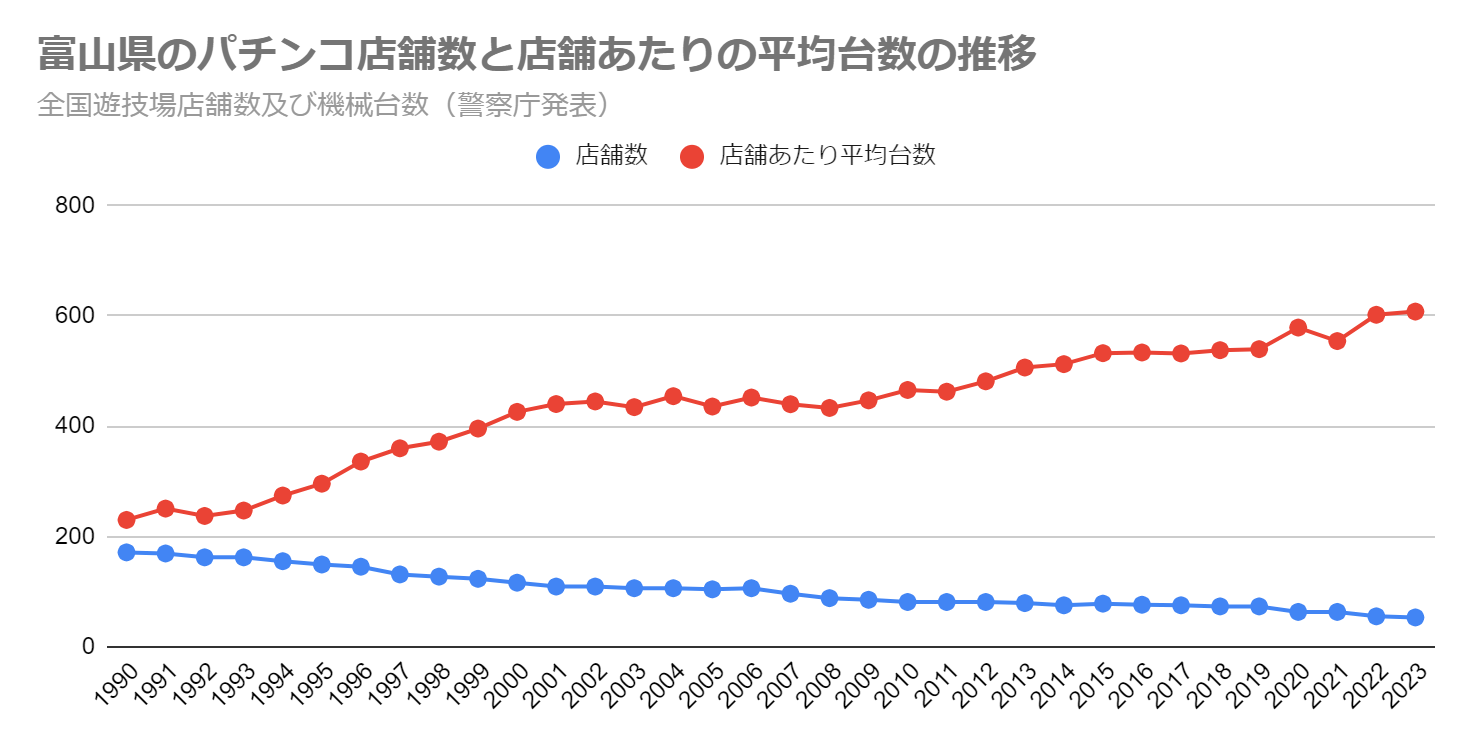 富山県のパチンコ店舗数と店舗あたりの平均台数の推移（全国遊技場店舗数及び機械台数　警察庁発表）