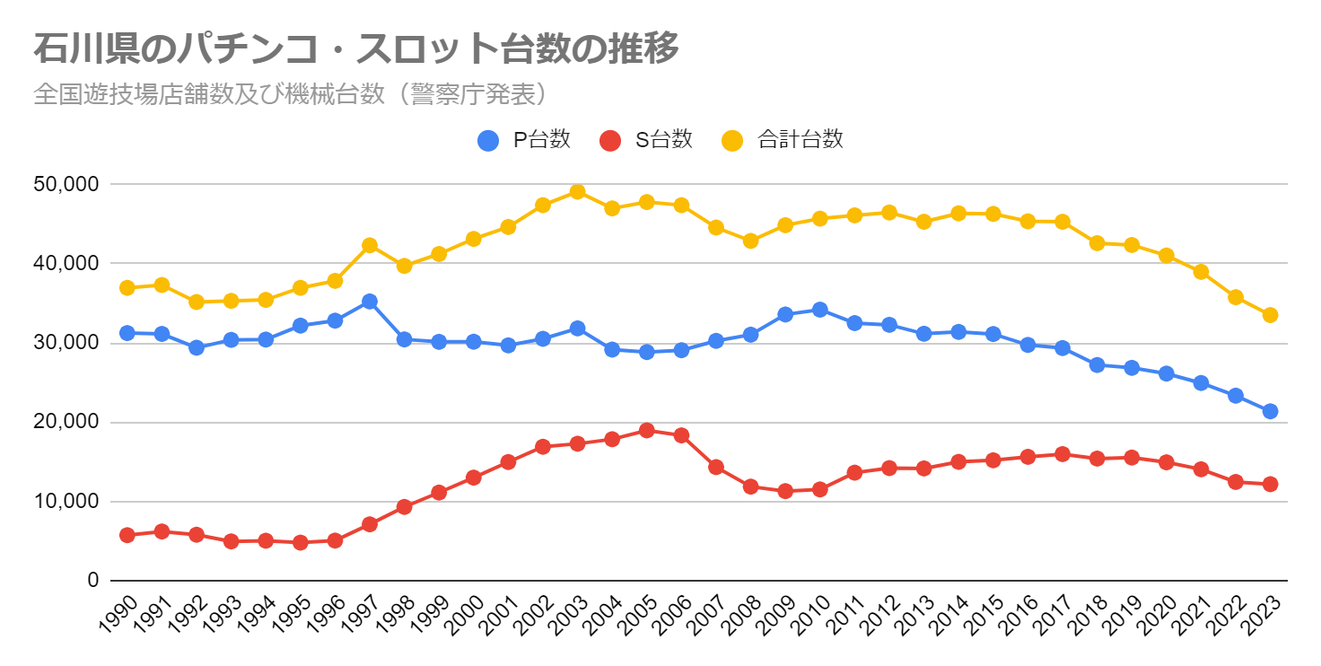 石川県のパチンコ・スロット台数の推移（全国遊技場店舗数及び機械台数　警察庁発表）