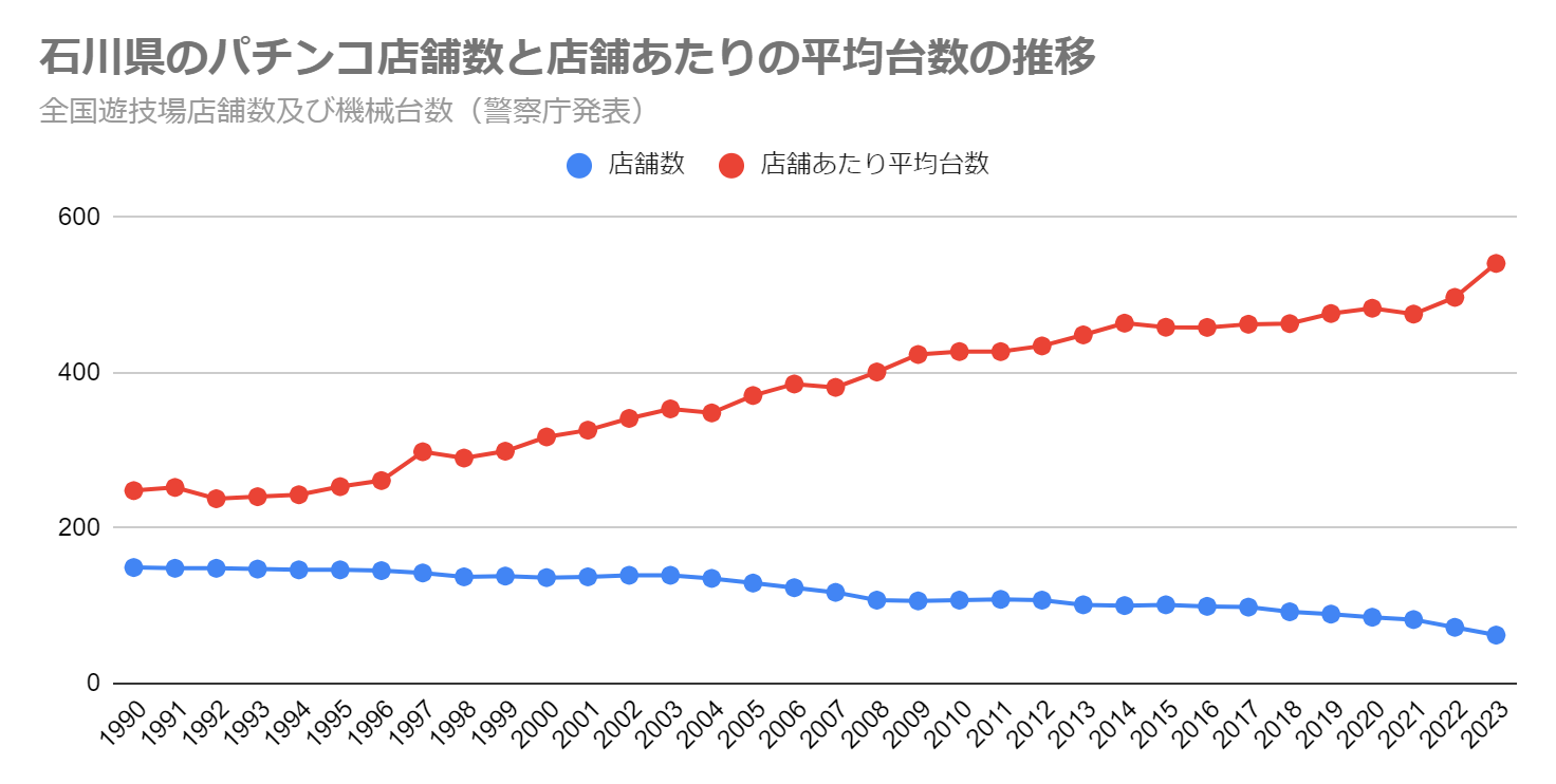 石川県のパチンコ店舗数と店舗あたりの平均台数の推移（全国遊技場店舗数及び機械台数　警察庁発表）