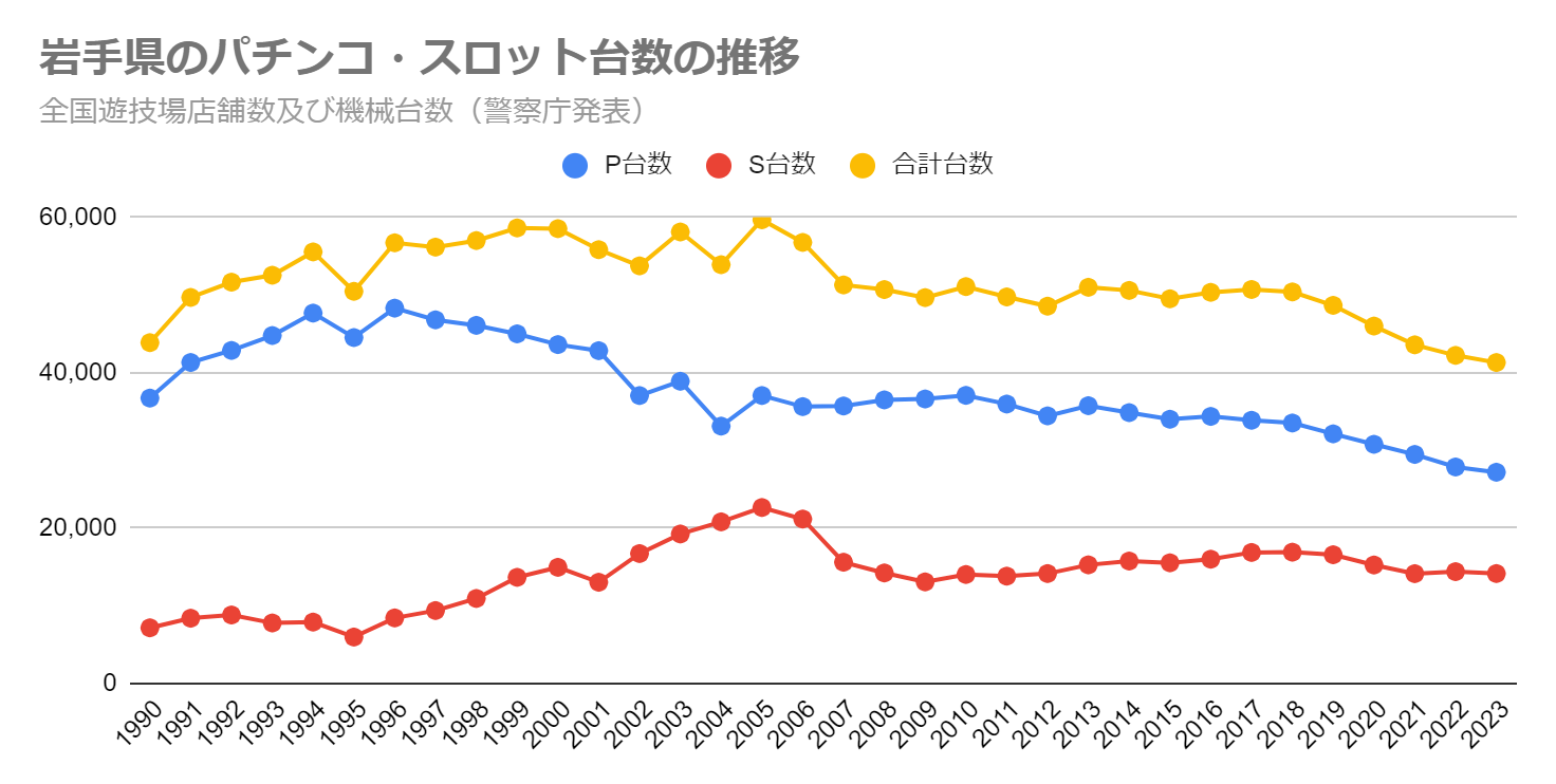 岩手県のパチンコ・スロット台数の推移（全国遊技場店舗数及び機械台数　警察庁発表）