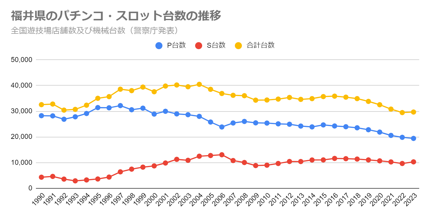 福井県のパチンコ・スロット台数の推移（全国遊技場店舗数及び機械台数　警察庁発表）