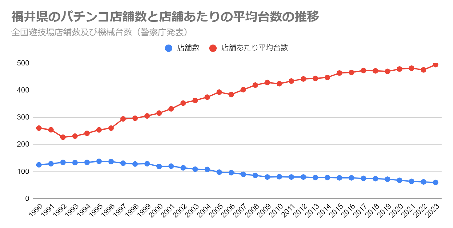 福井県のパチンコ店舗数と店舗あたりの平均台数の推移（全国遊技場店舗数及び機械台数　警察庁発表）