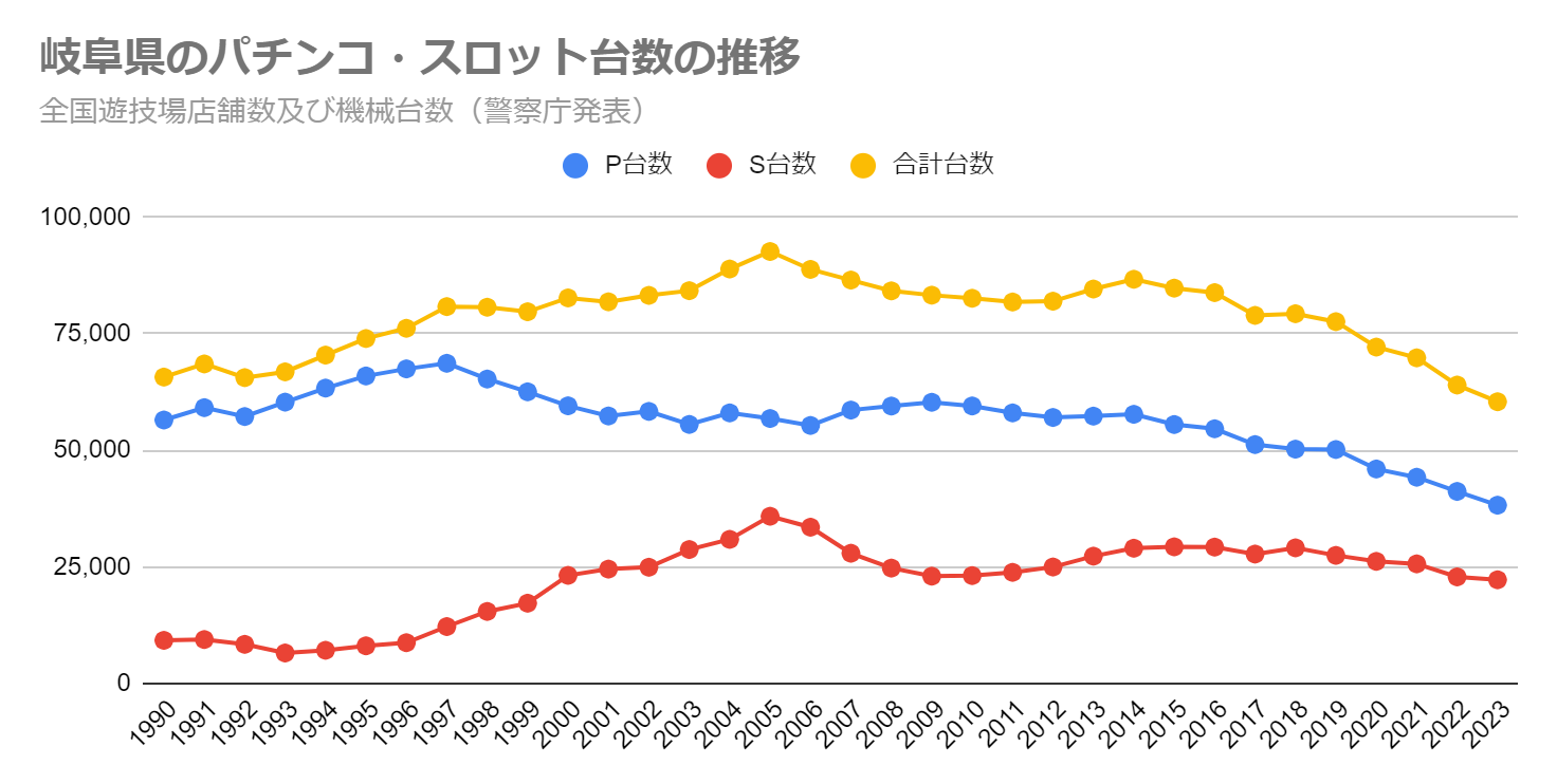 岐阜県のパチンコ・スロット台数の推移（全国遊技場店舗数及び機械台数　警察庁発表）