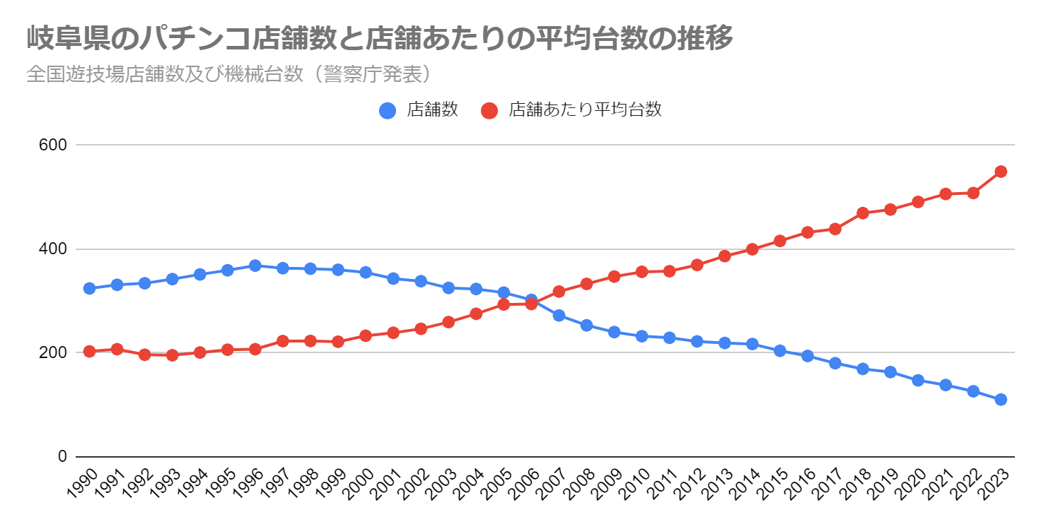 岐阜県のパチンコ店舗数と店舗あたりの平均台数の推移（全国遊技場店舗数及び機械台数　警察庁発表）