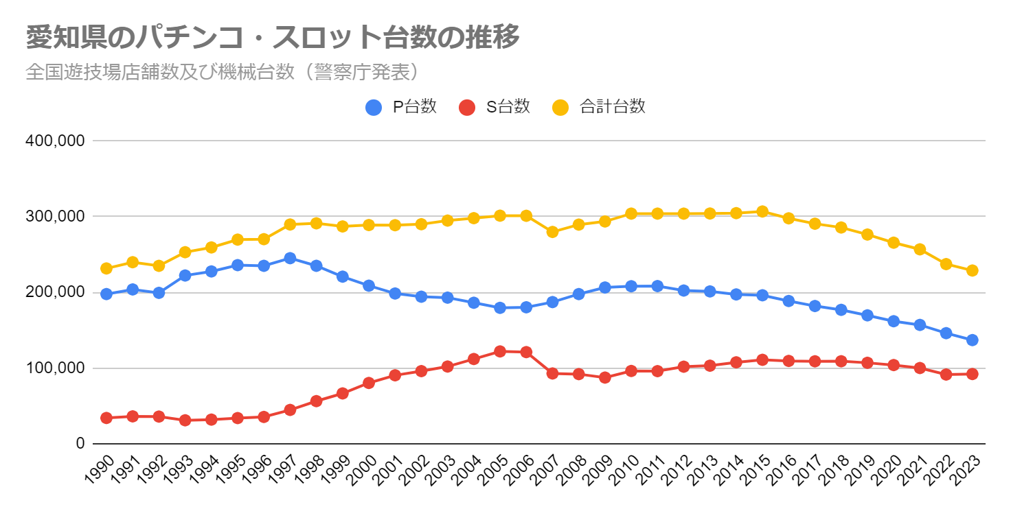 愛知県のパチンコ・スロット台数の推移（全国遊技場店舗数及び機械台数　警察庁発表）