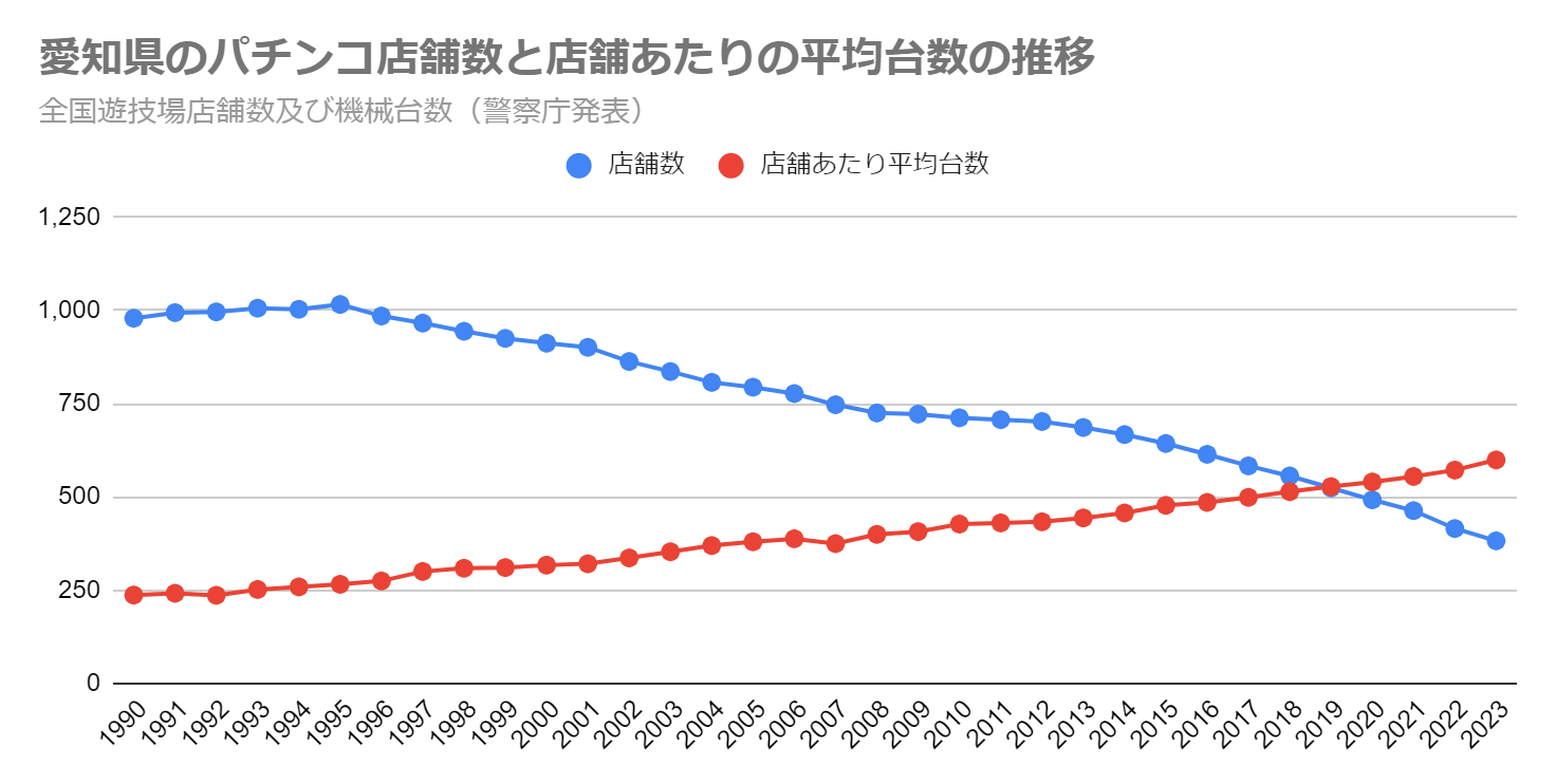 愛知県のパチンコ店舗数と店舗あたりの平均台数の推移（全国遊技場店舗数及び機械台数　警察庁発表）