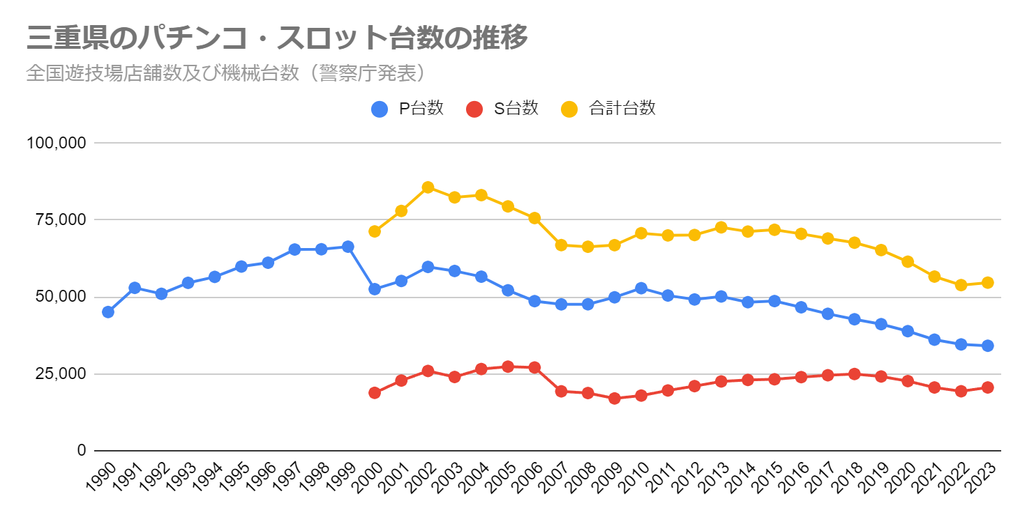 三重県のパチンコ・スロット台数の推移（全国遊技場店舗数及び機械台数　警察庁発表）