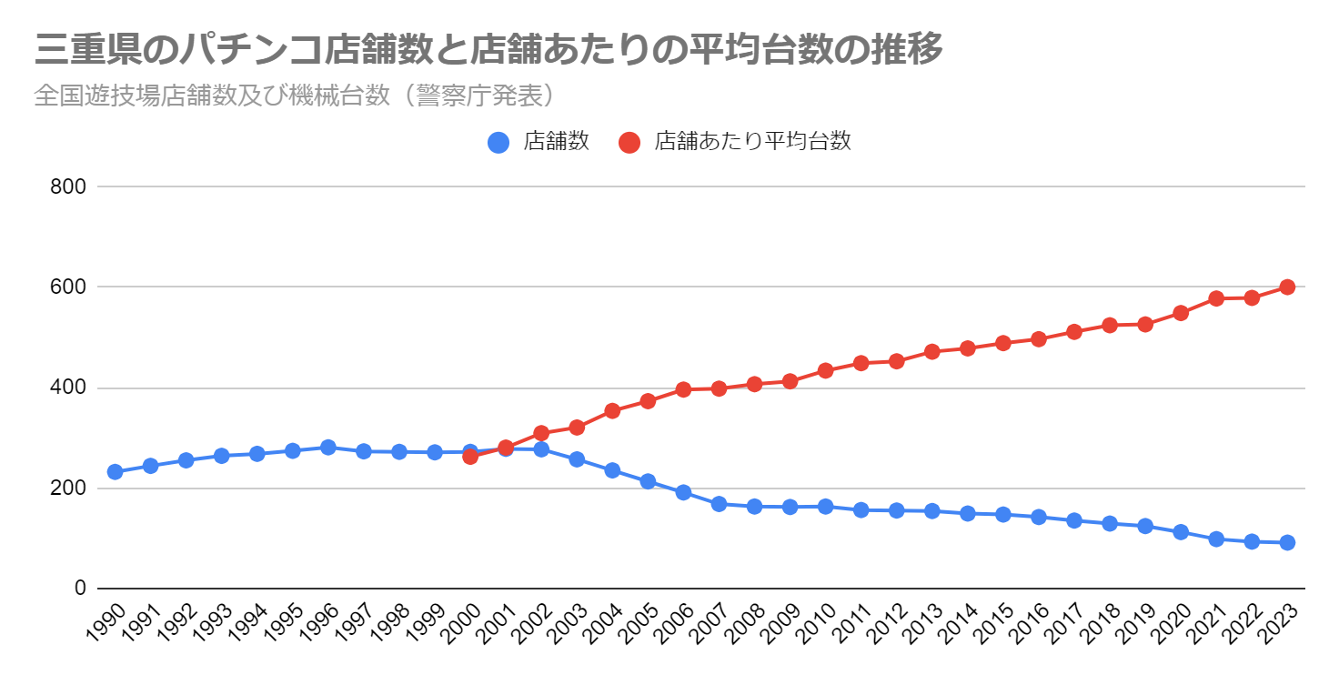 三重県のパチンコ店舗数と店舗あたりの平均台数の推移（全国遊技場店舗数及び機械台数　警察庁発表）