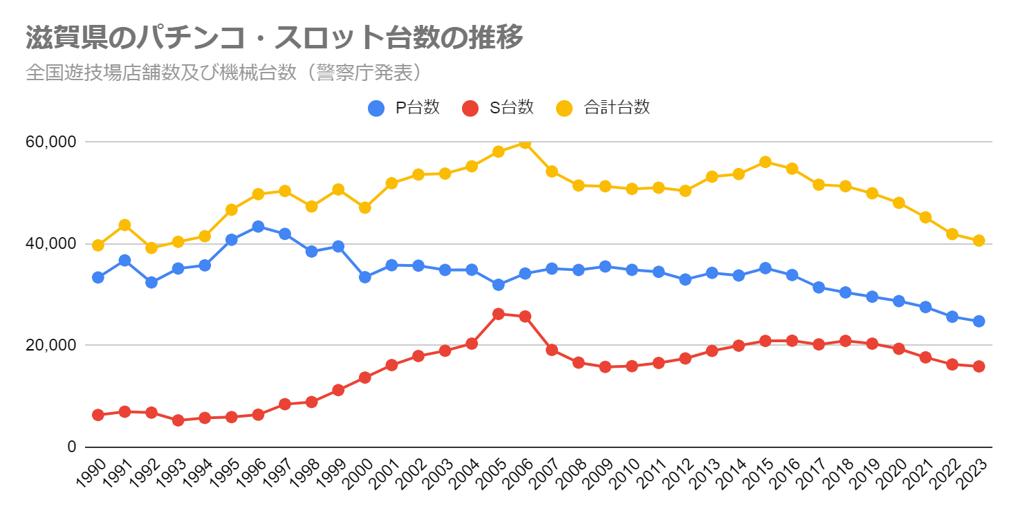 滋賀県のパチンコ・スロット台数の推移（全国遊技場店舗数及び機械台数　警察庁発表）