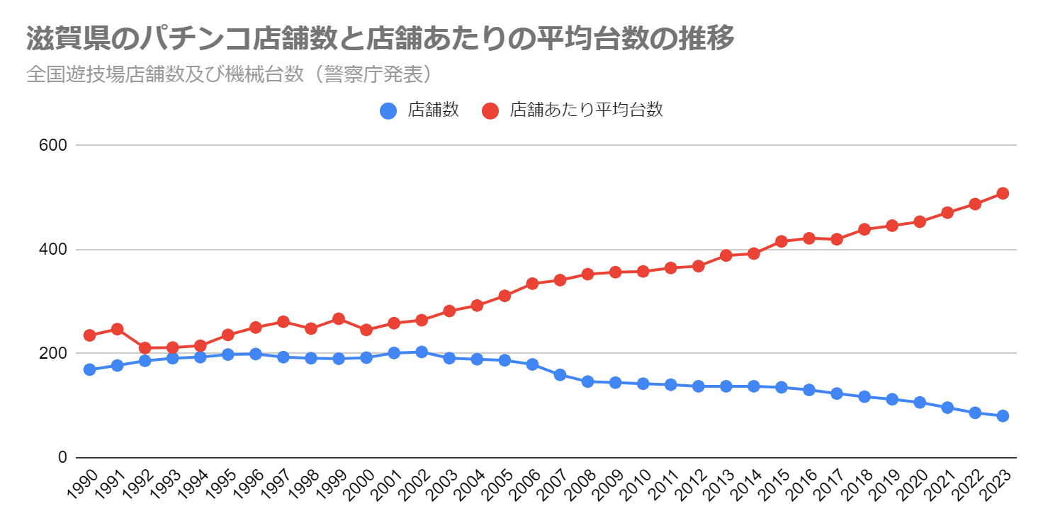 滋賀県のパチンコ店舗数と店舗あたりの平均台数の推移（全国遊技場店舗数及び機械台数　警察庁発表）