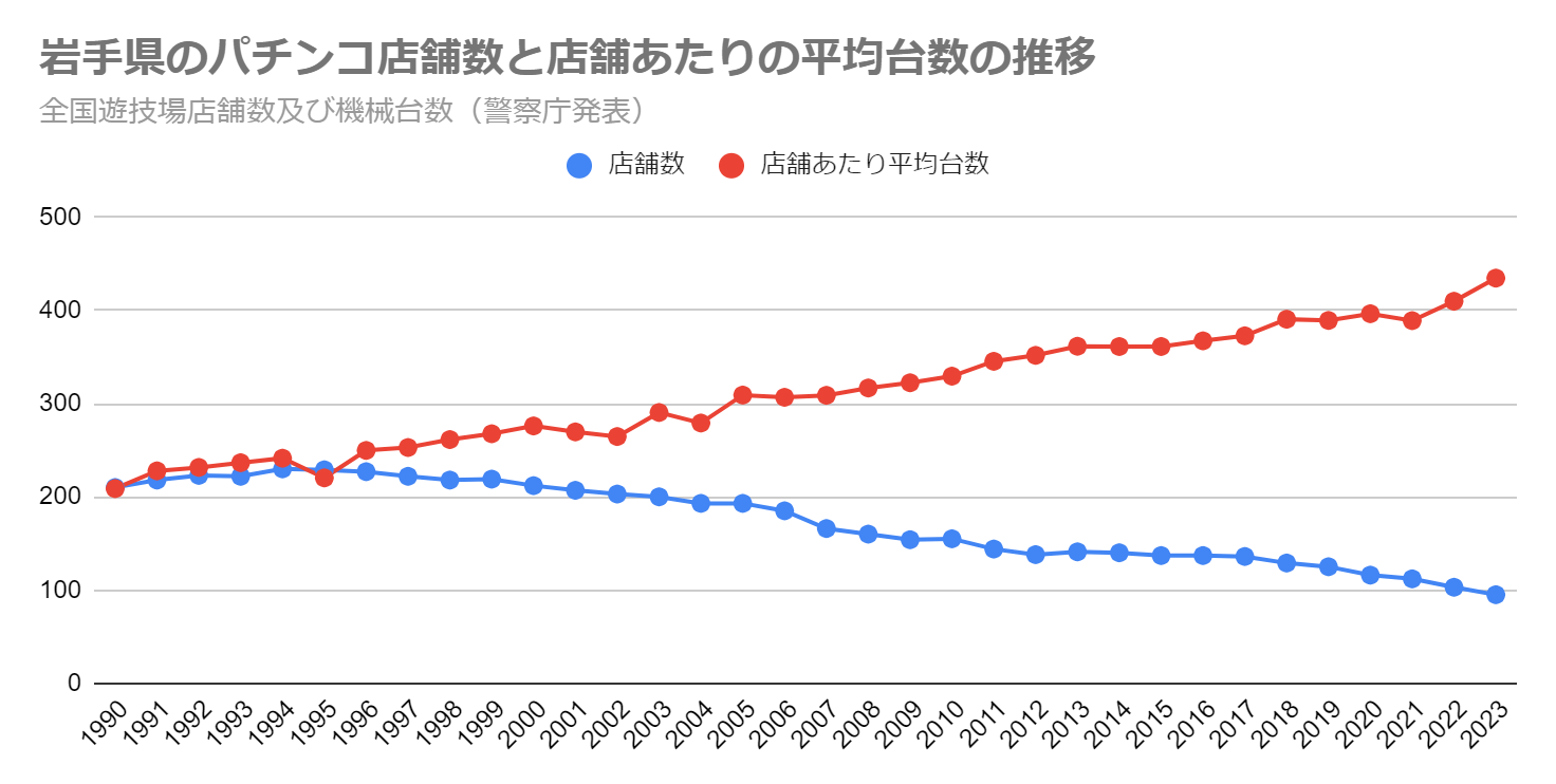 岩手県のパチンコ店舗数と店舗あたりの平均台数の推移（全国遊技場店舗数及び機械台数　警察庁発表）